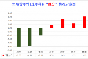 選物理、化學(xué)要“虧”5分，技術(shù)、歷史則能“賺”3分！ ——浙江省2021年1月各選考科目賦分難度分析